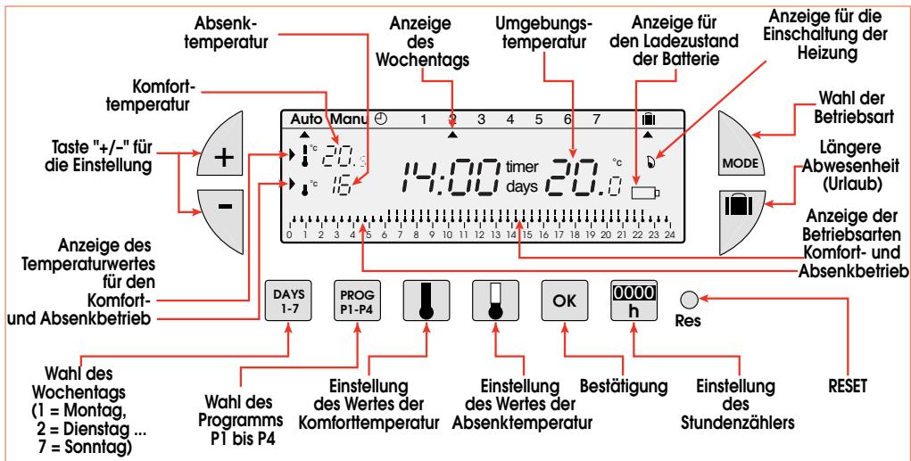 FLASH THERMO DIGI 2 HF - Funktionen und die Programmierung des Digi 2 HF - 1