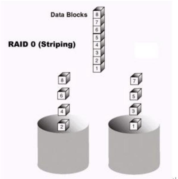 GIGABYTE GA-6RX-1 - Striping (RAID 0) - 1