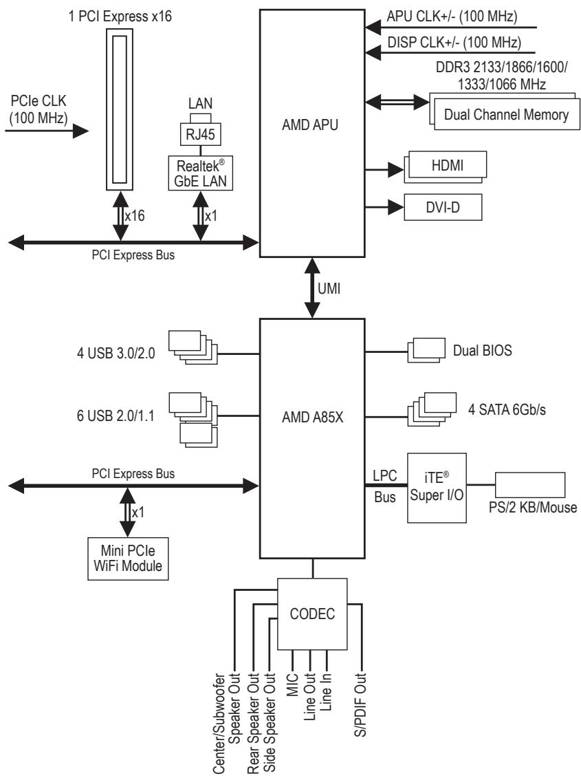 GIGABYTE GA-F2A85XN-WIFI - GA-F2A85XN-WIFI Motherboard Block Diagram - 1