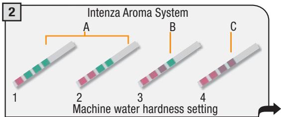 SAECO PRIMEA RING - "WATER HARDNESS" MENU - INTENZA AROMA SYSTEM - 3