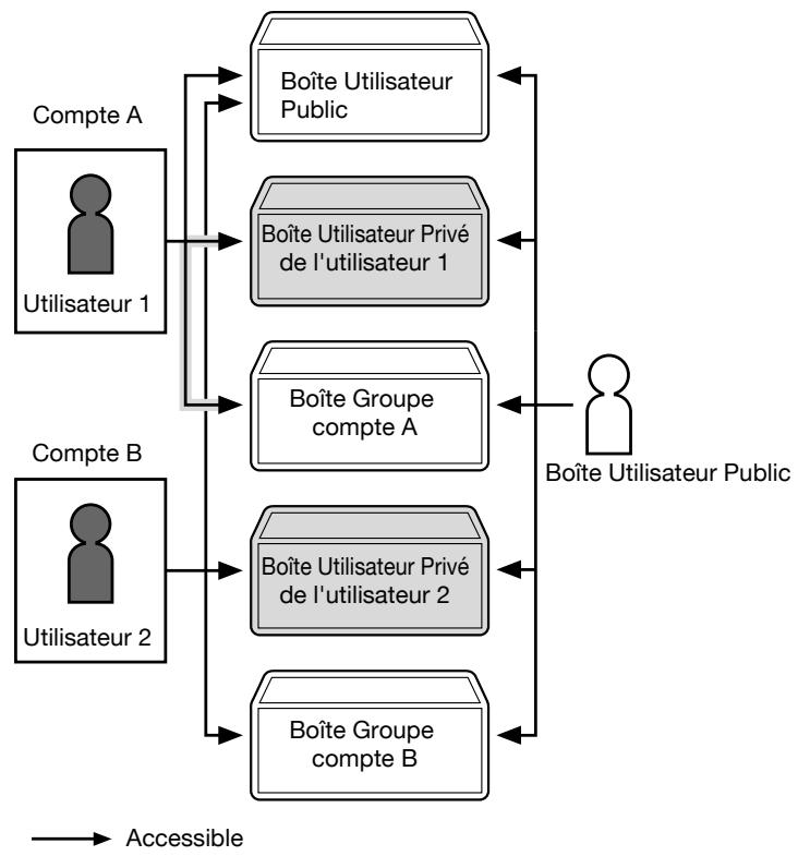 KONICA MINOLTA BIZHUB 361 - Lorsque les paramètres d'authentication utilisateur et de compte département sont spécifiés et synchronisés - 3