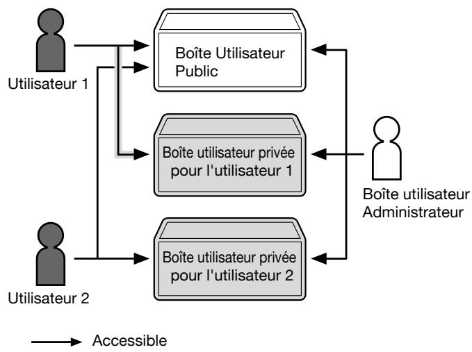 KONICA MINOLTA BIZHUB 361 - Lorsque seul un système d'authentication est en place - 1