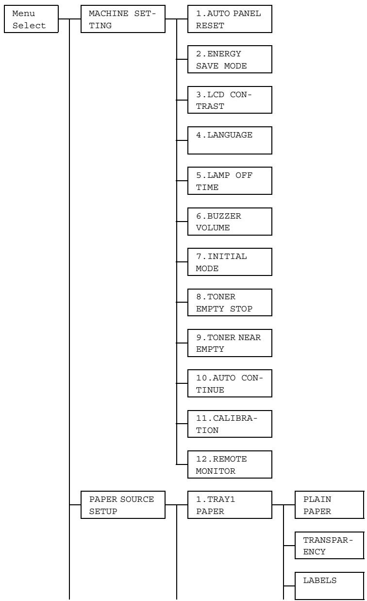 KONICA MINOLTA BIZHUB C10 - Configuration Menu Overview - 2
