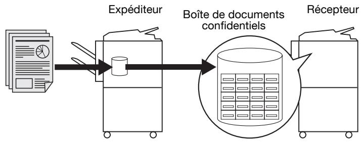 KONICA MINOLTA BIZHUB C352 - Utilisation d'un document reçu en réception confidentielle - 1