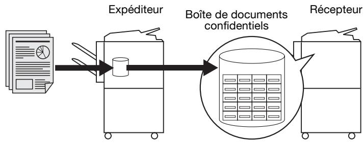 KONICA MINOLTA BIZHUB C352 - Fonction Communication confidentielle - 1