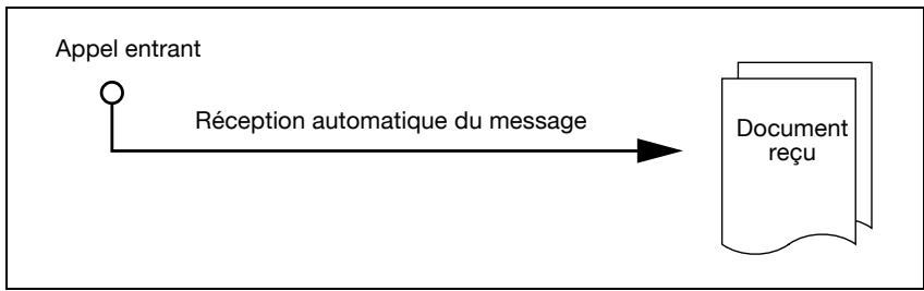 KONICA MINOLTA BIZHUB C352 - Réception automatique (mode fax uniquement) - 1