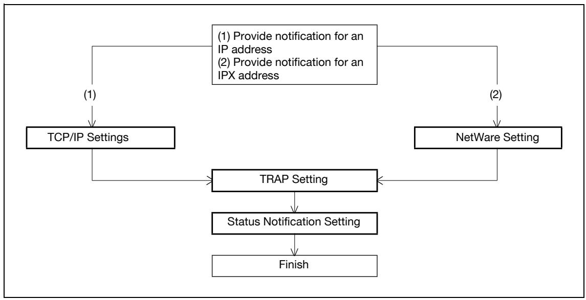 KONICA MINOLTA BIZHUB C353P - Providing notification of the status of this machine (TRAP) - 1