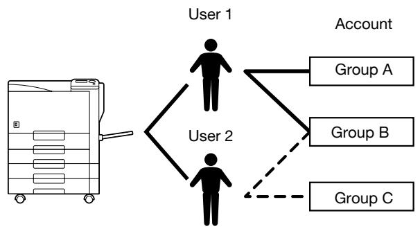 KONICA MINOLTA BIZHUB C353P - When user authentication and account track are used separately - 1