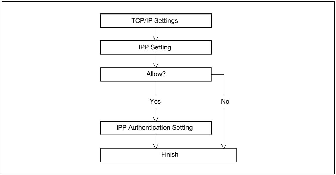 KONICA MINOLTA BIZHUB C353P - Specifying IPP print settings - 1