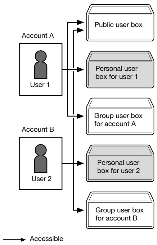 KONICA MINOLTA BIZHUB C353P - When user authentication and account track settings are specified and synchronized - 3