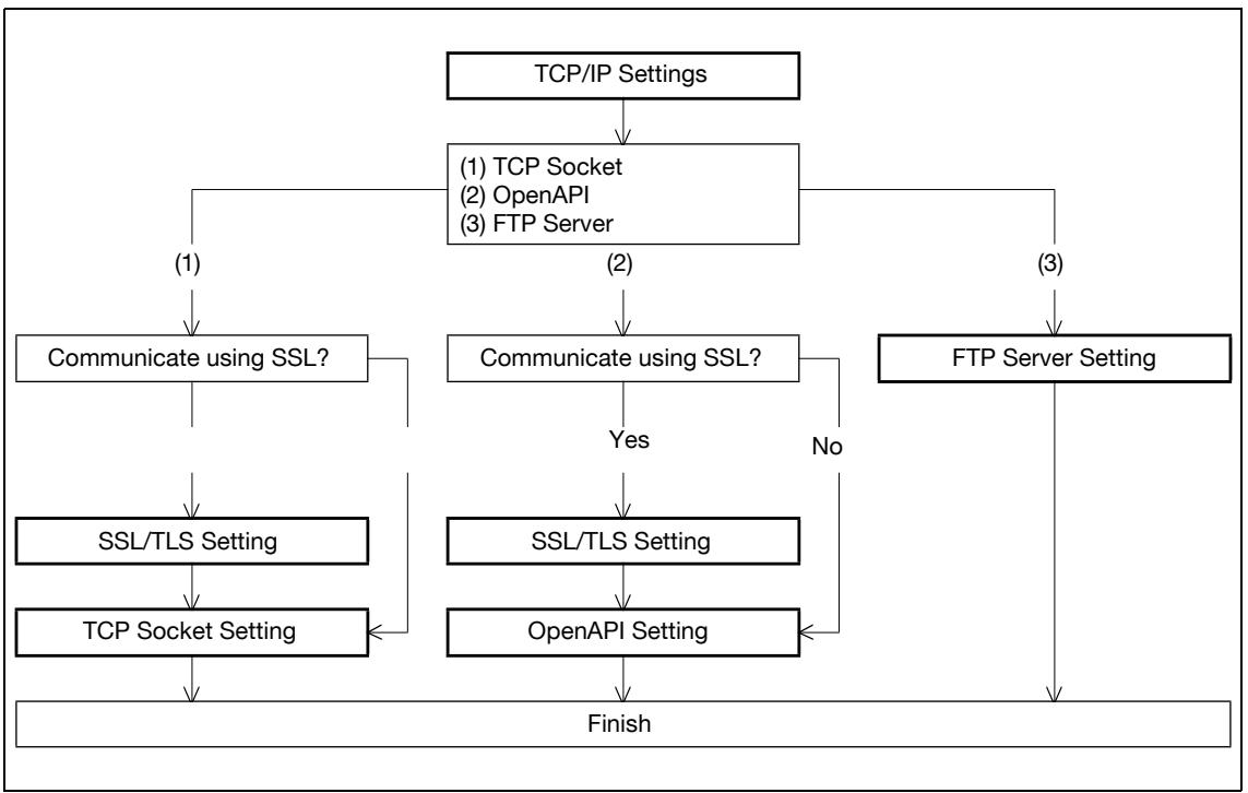 KONICA MINOLTA BIZHUB C353P - Using the TCP Socket/OpenAPI/FTP server function - 1