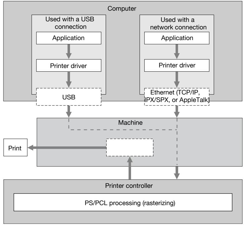 KONICA MINOLTA BIZHUB C353P - Printing flow - 1