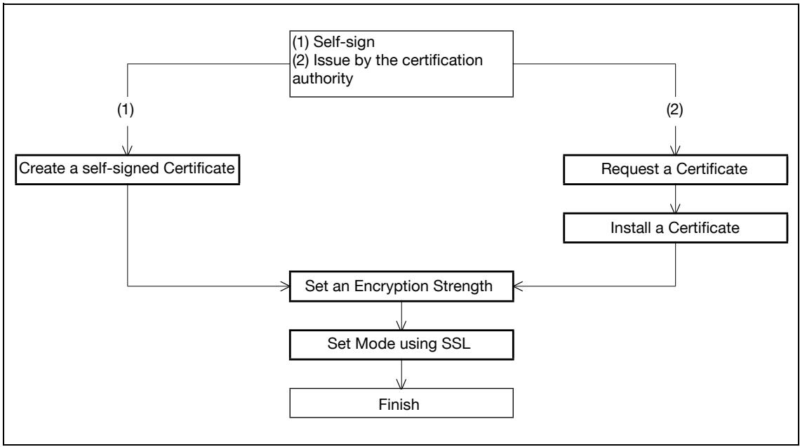 KONICA MINOLTA BIZHUB C353P - Creating a certificate for this machine for SSL-based communication - 1