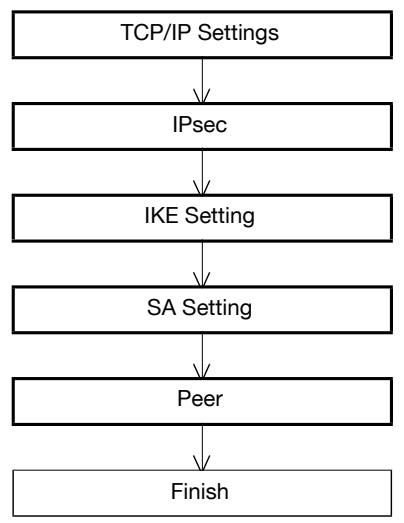 KONICA MINOLTA BIZHUB C353P - Communicating using IPsec - 1