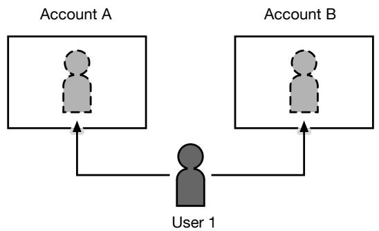 KONICA MINOLTA BIZHUB C353P - When user authentication and account track settings are specified but not synchronized - 1
