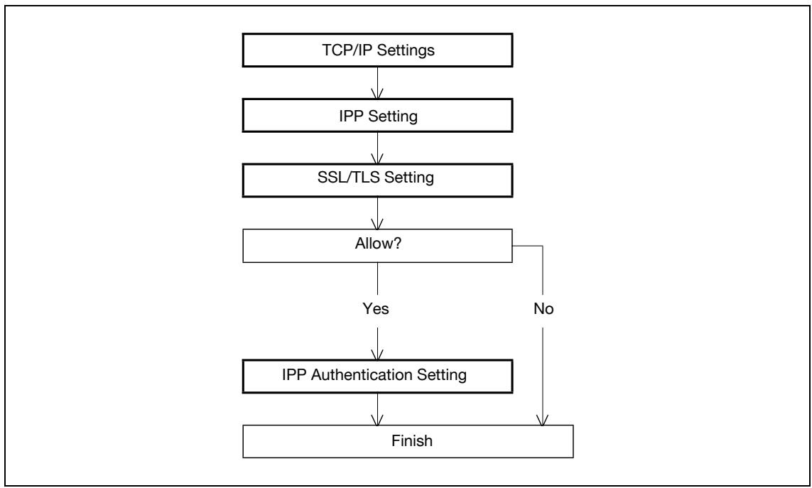 KONICA MINOLTA BIZHUB C353P - Specifying IPPS print settings - 1