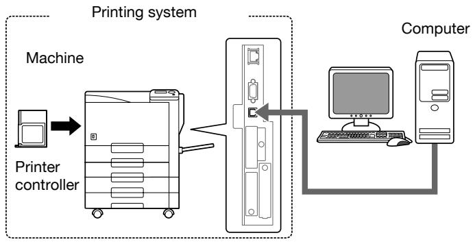 KONICA MINOLTA BIZHUB C353P - Role of the printer controller - 1