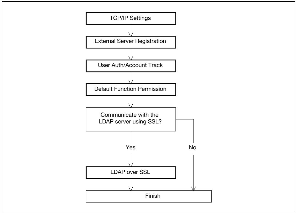 KONICA MINOLTA BIZHUB C353P - Limiting users using this machine (LDAP) - 1