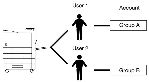 KONICA MINOLTA BIZHUB C353P - When user authentication and account track are synchronized - 1
