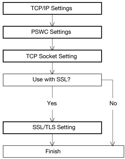 KONICA MINOLTA BIZHUB C353P - Using PageScope Web Connection - 1