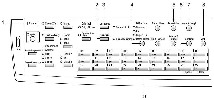 KONICA MINOLTA DI183F - Noms des pièces du panneau de contrôle et leurs fonctions - 1