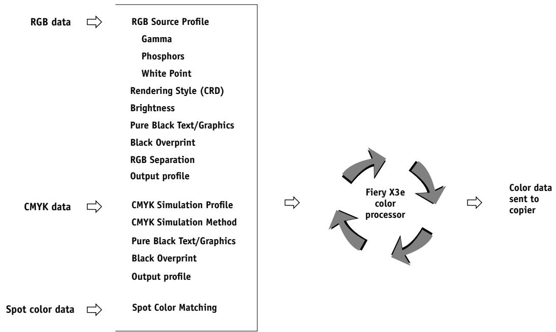 KONICA MINOLTA FIERY X3E FOR CF9001 (VER.2.0) - Managing color on the Fiery X3e - 1