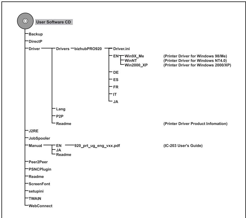 KONICA MINOLTA IC 203 1 - Structure des dossiers sur le cd-rom (cd-rom ic-203) - 1