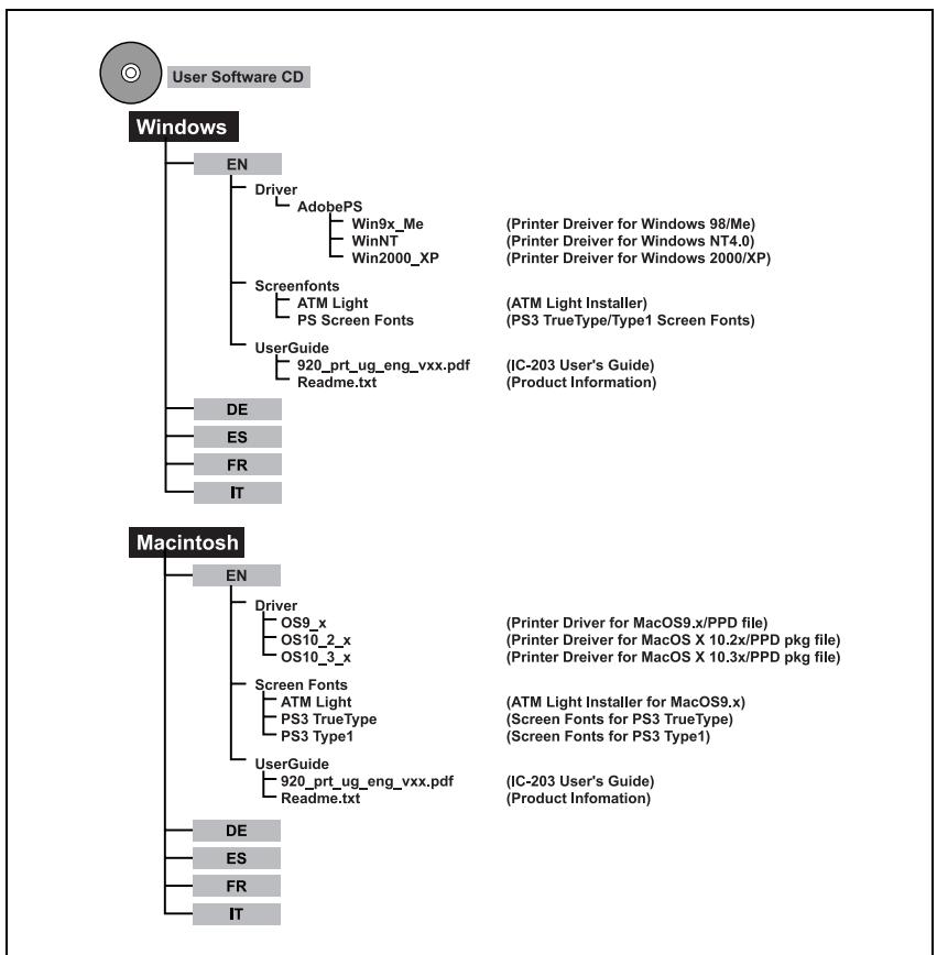 KONICA MINOLTA IC 203 1 - Structure des dossiers sur le cd-rom (cd-rom ps-503) (en option) - 1