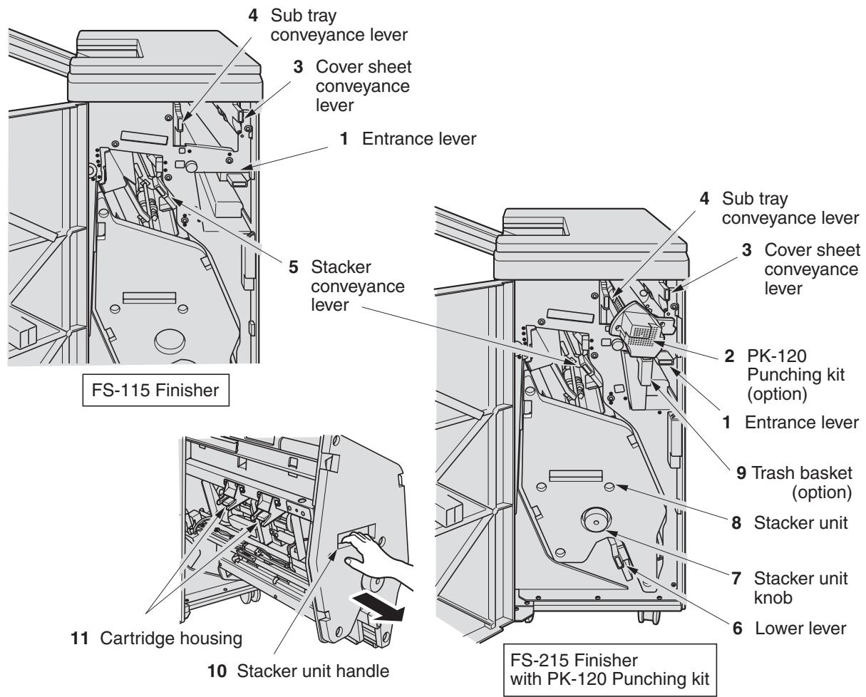 4 Sub tray conveyance lever 3 Cover sheet conveyance lever 1 Entrance lever FS-115 Finisher 5 Stacker conveyance lever 4 Sub tray conveyance lever 3 Cover sheet conveyance lever 2 PK-120 Punching kit (option) 1 Entrance lever 9 Trash basket (option) 8 Stacker unit 7 Stacker unit knob 6 Lower lever FS-215 Finisher with PK-120 Punching kit 11 Cartridge housing 10 Stacker unit handle