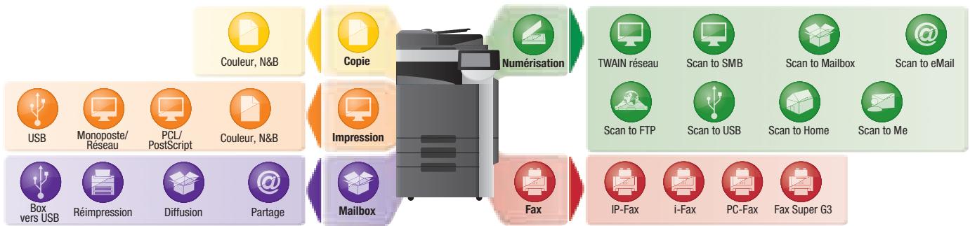 KONICA MINOLTA BUSINESS HUB C360 - Fonctions - 1