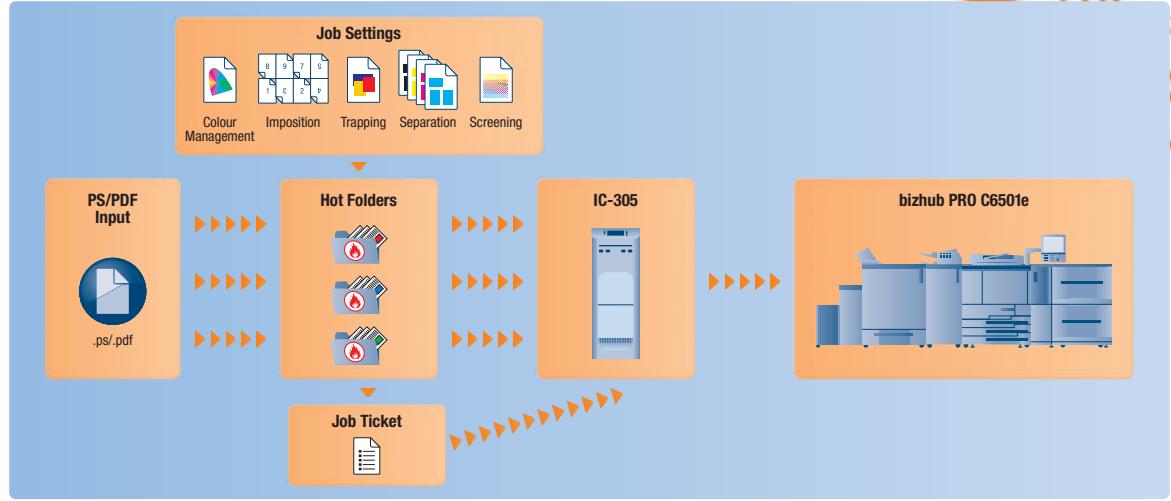 KONICA MINOLTA IC-305 - Hot Folder Application - 1