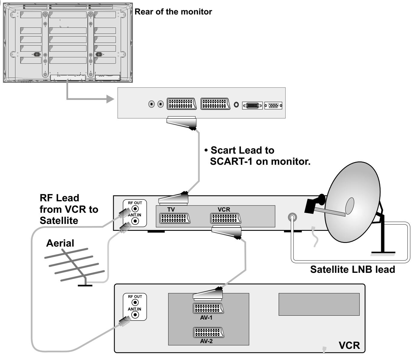 HITACHI 42PMA225EZ - Connect a VCR and satellite decoder. - 1