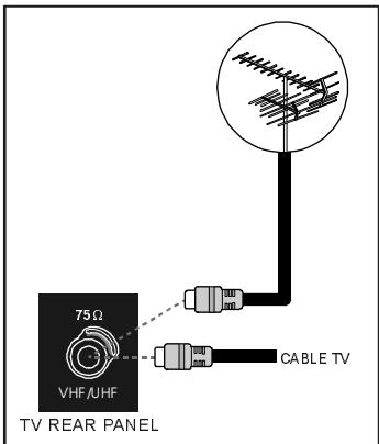 HITACHI CL2143S - Connections to the RF input socket - 1