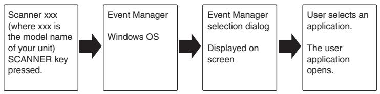 OLIVETTI D-COPIA 120/150 - All About The Windows Event Manager and scanner events in Windows 98, Windows Me, Windows 2000 and Windows XP. - 1