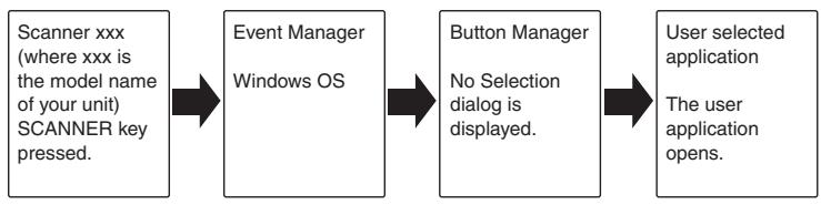 OLIVETTI D-COPIA 120/150 - Flow of the Button Manager setting - 1