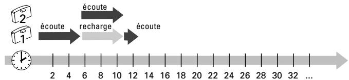 SENNHEISER IS 300 - Fonctionnement avec un deuxième accus - 2