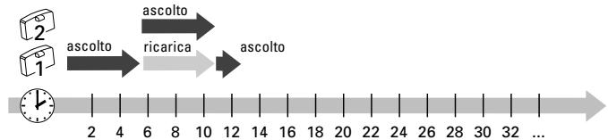 SENNHEISER IS 300 - Funzionamento con un secondo accumulator - 2