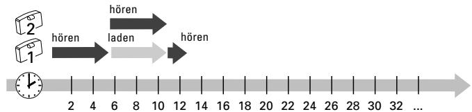 SENNHEISER IS 300 - Betrieb mit einem zweiten Akku - 2