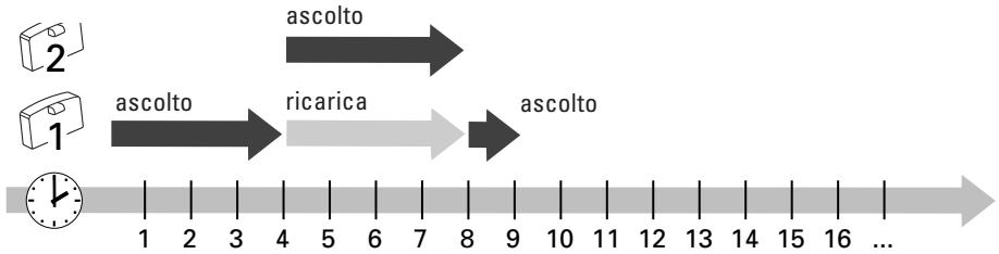 SENNHEISER IS 380 - GLI ACCUMULATORI HANNO UN „CICLO DI RICARICA" - 5