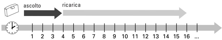 SENNHEISER IS 380 - GLI ACCUMULATORI HANNO UN „CICLO DI RICARICA" - 4