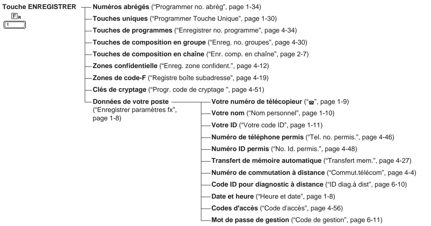 KYOCERA VI-310L - Organigrammes des menus - 1