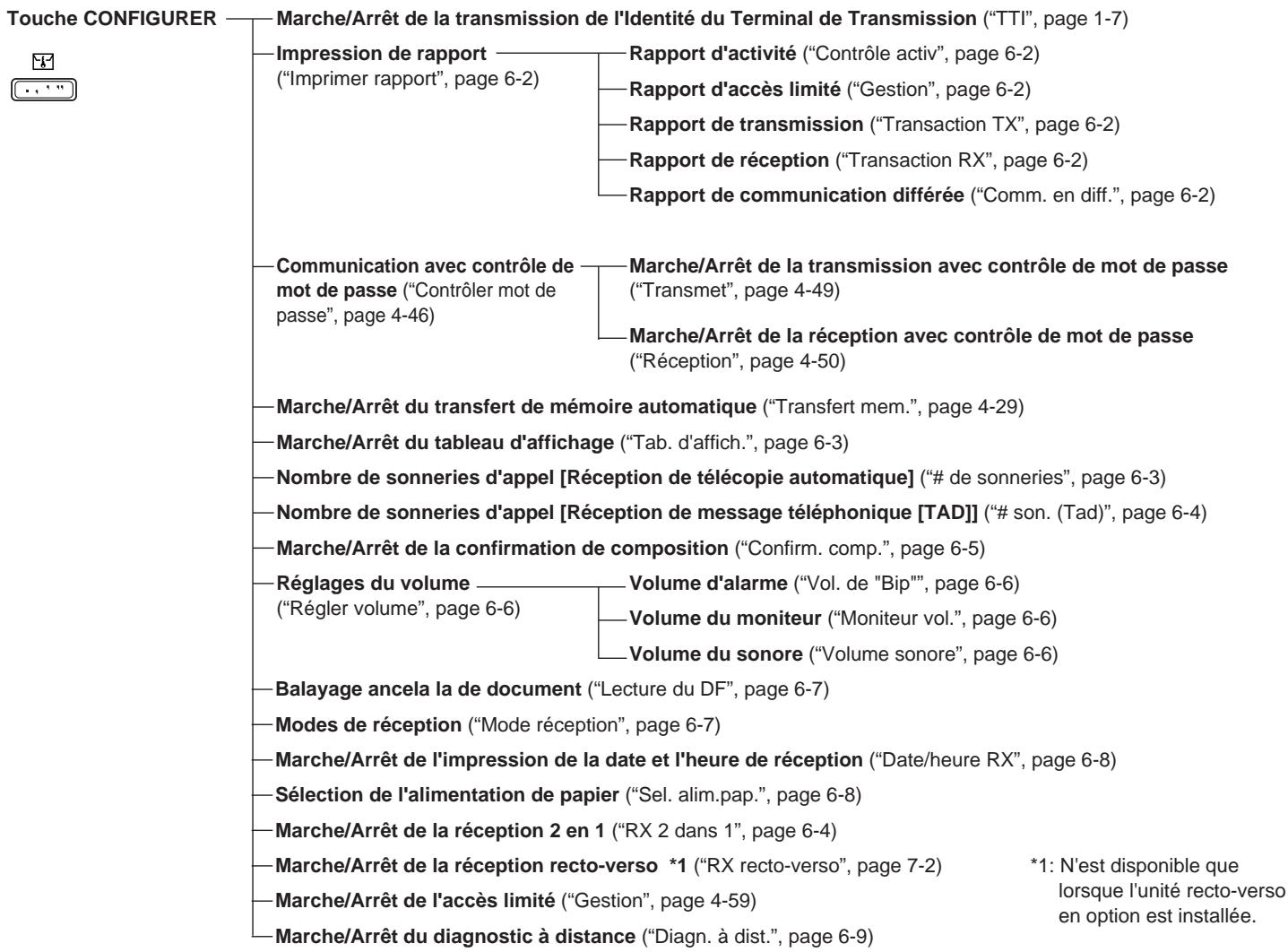 KYOCERA VI-310L - Organigrammes des menus - 2
