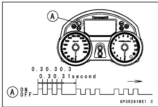 A 0.3 0.3 0.3 0.3 0.3 1 second A ON OFF GP30281BS1 C