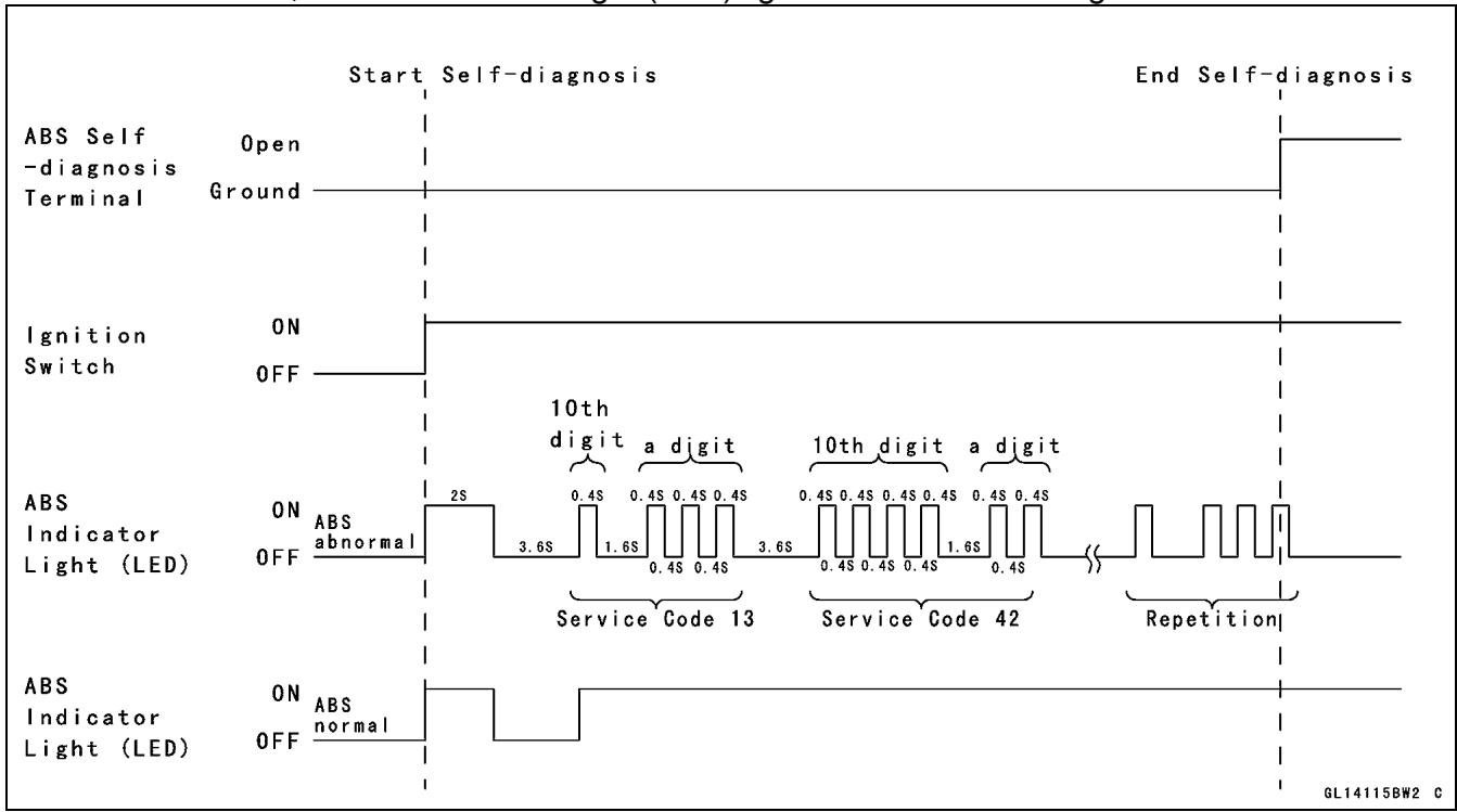 KAWASAKI ZZR 1400 - How to Read Service Codes - 2