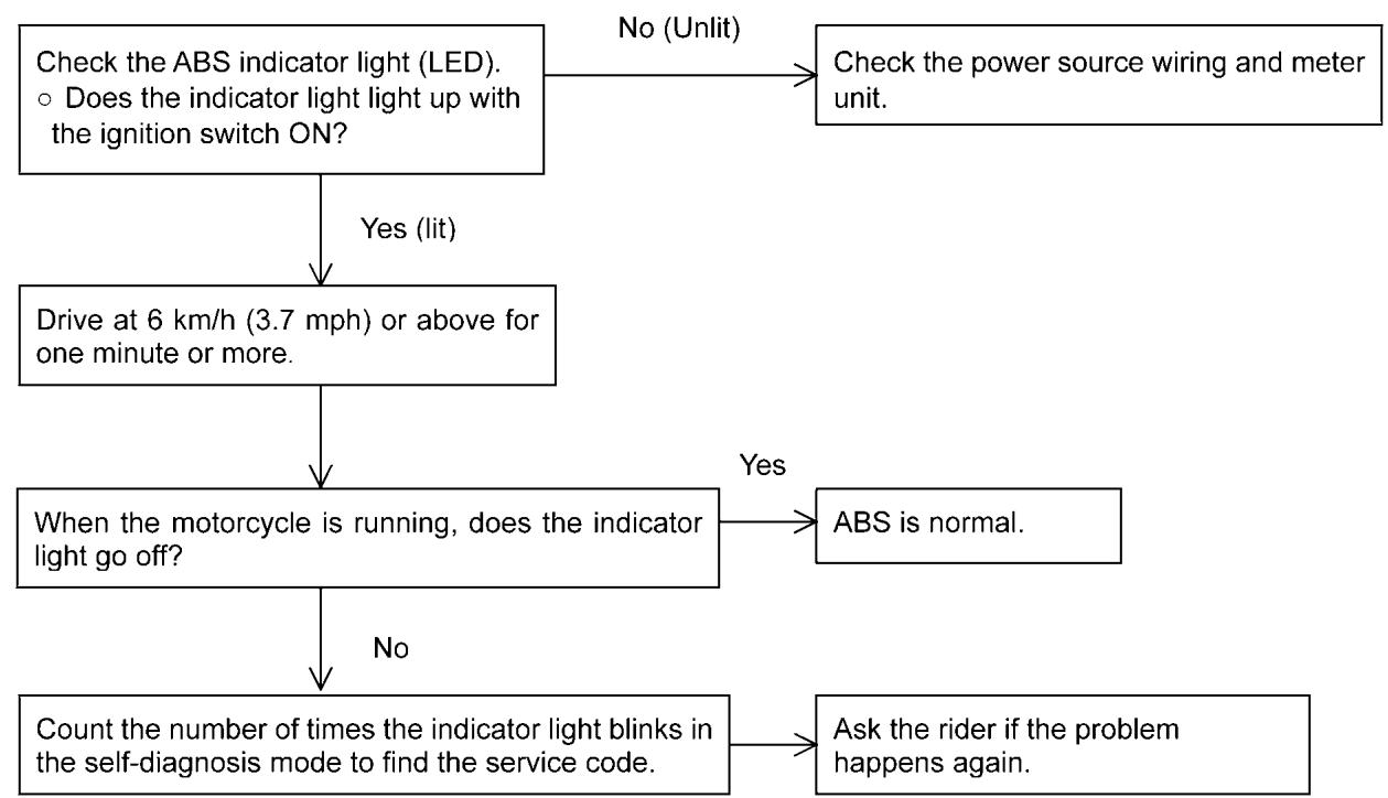 KAWASAKI ZZR 1400 - Pre-Diagnosis Inspection 2 - 1