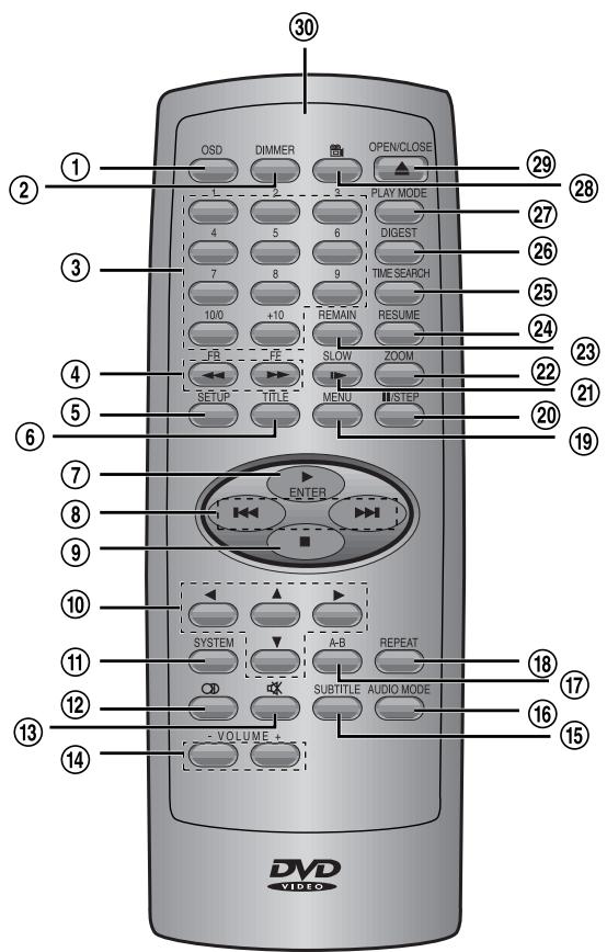 DAEWOO DS-2000D - NAMES AND LAYOUT OF REMOTE CONTROLS - 1