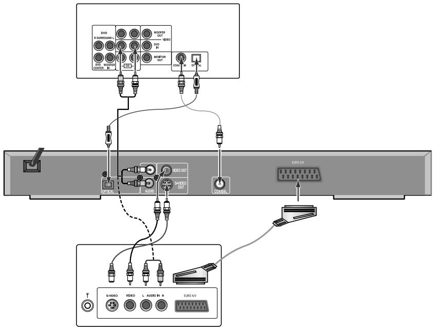 DAEWOO DV-500 - CONNECTED TO A TV AND AN ORDINARY AMPLIFIER - 1