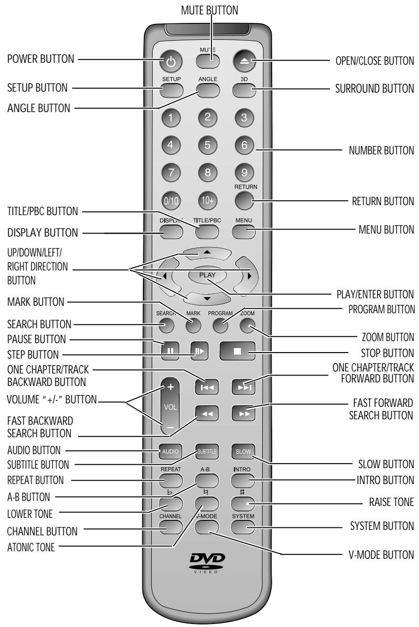 DAEWOO DV-500 - NAMES AND LAYOUT OF REMOTE CONTROLS - 1