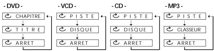 DAEWOO DVD820 - Répartition des chapitres, des titres et des pistes - 1