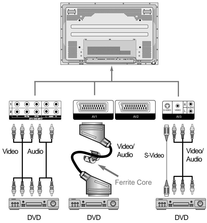 DAEWOO SP-200P - Connect a DVD Player to the PDP. - 1